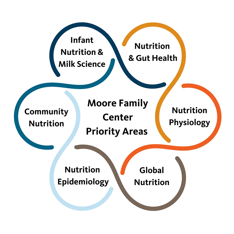  Interconnected circular diagram showing Moore Family Center priority areas in nutrition research and health.