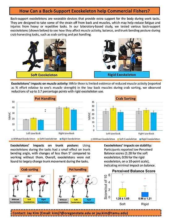 Infographic comparing soft and rigid back-support exoskeletons for fishers, showing muscle activity and posture data with contact info for Jay Kim.